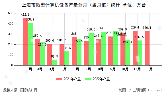 上海市微型計(jì)算機(jī)設(shè)備產(chǎn)量分月(當(dāng)月值)統(tǒng)計(jì) 上海市微型計(jì)算機(jī)設(shè)備產(chǎn)量分月(當(dāng)月值)統(tǒng)計(jì)