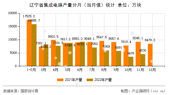 遼寧省集成電路產(chǎn)量分月（當(dāng)月值）統(tǒng)計(jì)