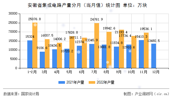 安徽省集成電路產量分月(當月值)統(tǒng)計圖 安徽省集成電路產量分月(當月值)統(tǒng)計圖