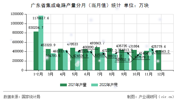 廣東省集成電路產(chǎn)量分月（當月值）統(tǒng)計