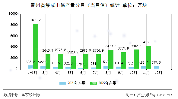 貴州省集成電路產(chǎn)量分月(當(dāng)月值)統(tǒng)計 貴州省集成電路產(chǎn)量分月(當(dāng)月值)統(tǒng)計
