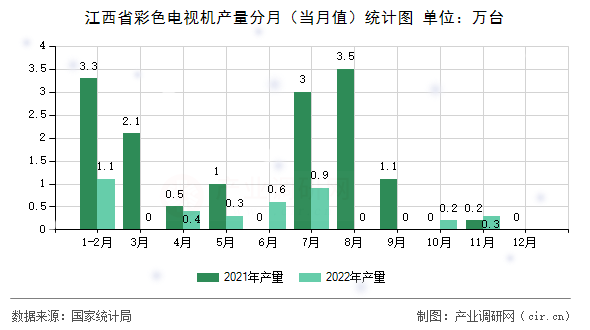 江西省彩色電視機產(chǎn)量分月（當月值）統(tǒng)計圖