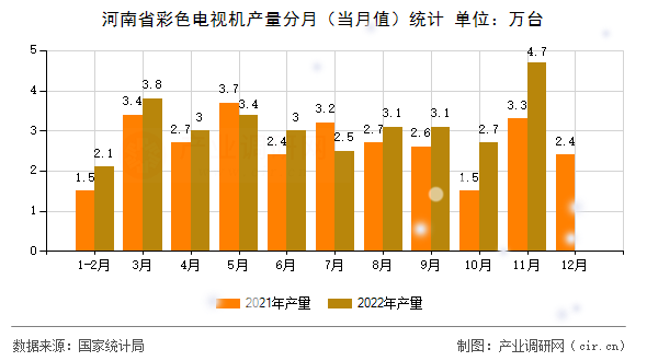 河南省彩色電視機(jī)產(chǎn)量分月(當(dāng)月值)統(tǒng)計 河南省彩色電視機(jī)產(chǎn)量分月(當(dāng)月值)統(tǒng)計