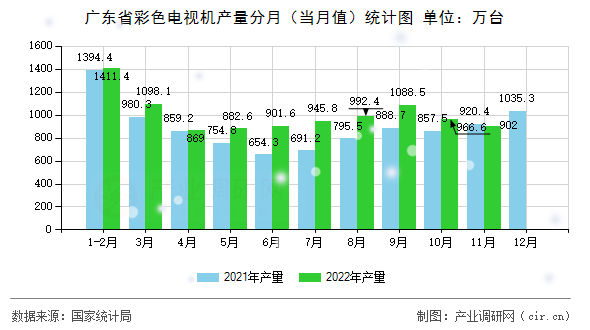 廣東省彩色電視機產(chǎn)量分月(當月值)統(tǒng)計圖 廣東省彩色電視機產(chǎn)量分月(當月值)統(tǒng)計圖