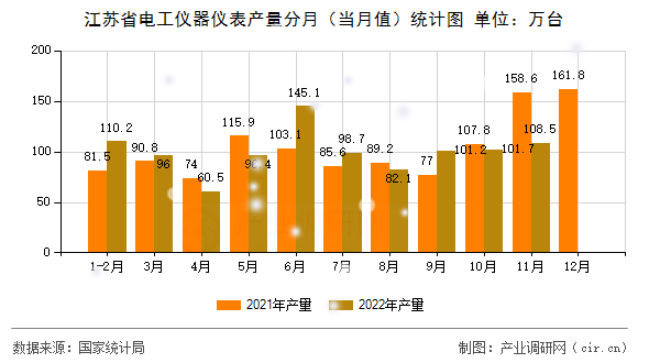 江蘇省電工儀器儀表產量分月（當月值）統(tǒng)計圖