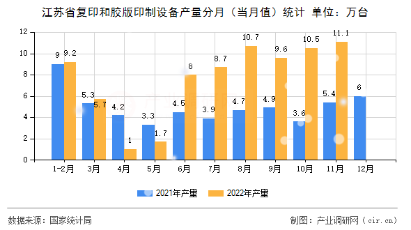 江蘇省復(fù)印和膠版印制設(shè)備產(chǎn)量分月（當(dāng)月值）統(tǒng)計(jì)