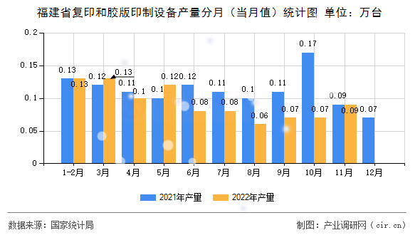 福建省復印和膠版印制設備產(chǎn)量分月(當月值)統(tǒng)計圖 福建省復印和膠版印制設備產(chǎn)量分月(當月值)統(tǒng)計圖