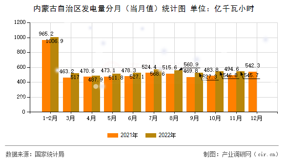 內(nèi)蒙古自治區(qū)發(fā)電量分月（當(dāng)月值）統(tǒng)計圖