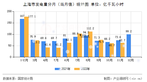 上海市發(fā)電量分月(當(dāng)月值)統(tǒng)計(jì)圖 上海市發(fā)電量分月(當(dāng)月值)統(tǒng)計(jì)圖