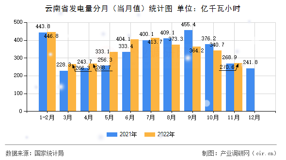 云南省發(fā)電量分月（當(dāng)月值）統(tǒng)計(jì)圖