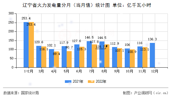 遼寧省火力發(fā)電量分月(當(dāng)月值)統(tǒng)計(jì)圖 遼寧省火力發(fā)電量分月(當(dāng)月值)統(tǒng)計(jì)圖