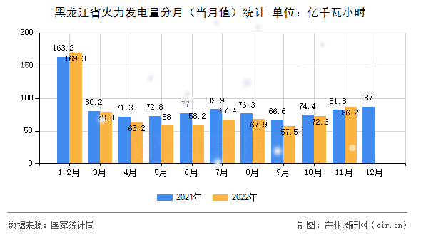黑龍江省火力發(fā)電量分月（當月值）統(tǒng)計