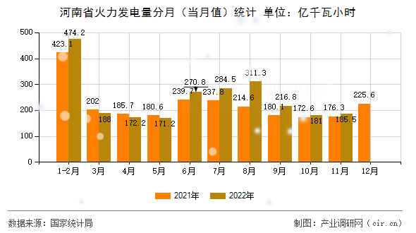 河南省火力發(fā)電量分月（當(dāng)月值）統(tǒng)計(jì)