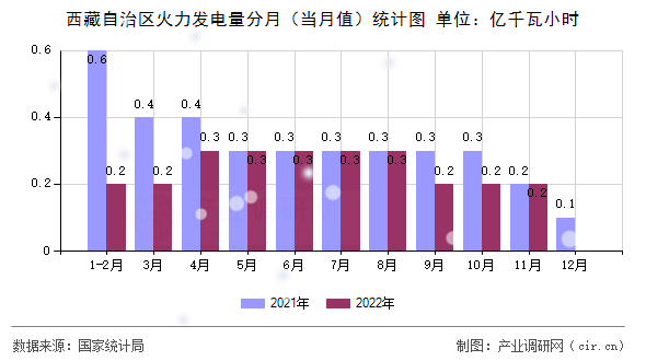 西藏自治區(qū)火力發(fā)電量分月（當(dāng)月值）統(tǒng)計圖