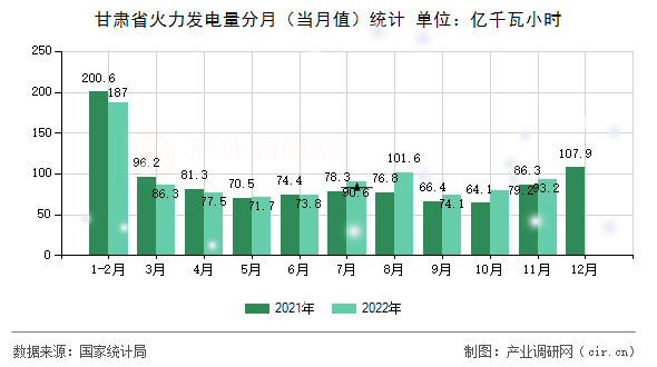 甘肅省火力發(fā)電量分月(當(dāng)月值)統(tǒng)計(jì) 甘肅省火力發(fā)電量分月(當(dāng)月值)統(tǒng)計(jì)