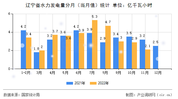 遼寧省水力發(fā)電量分月(當(dāng)月值)統(tǒng)計 遼寧省水力發(fā)電量分月(當(dāng)月值)統(tǒng)計