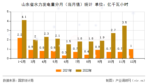山東省水力發(fā)電量分月（當(dāng)月值）統(tǒng)計(jì)