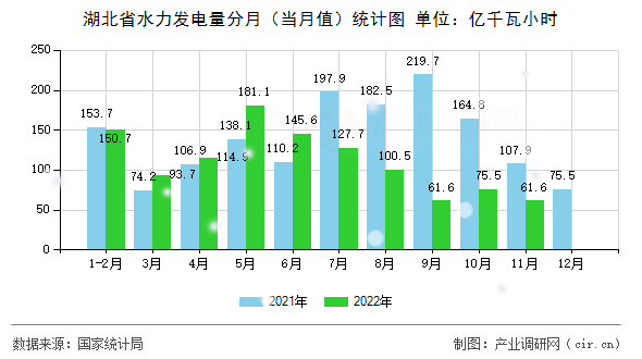 湖北省水力發(fā)電量分月（當(dāng)月值）統(tǒng)計(jì)圖