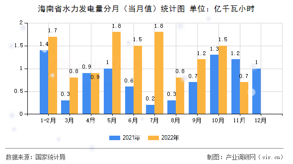 海南省水力發(fā)電量分月（當(dāng)月值）統(tǒng)計圖