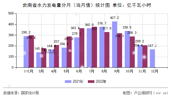 云南省水力發(fā)電量分月（當(dāng)月值）統(tǒng)計(jì)圖