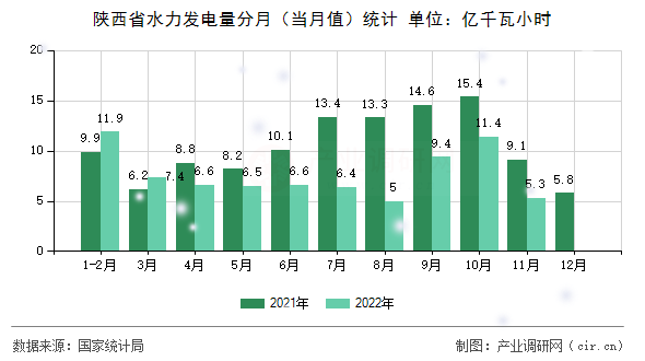 陜西省水力發(fā)電量分月（當月值）統(tǒng)計