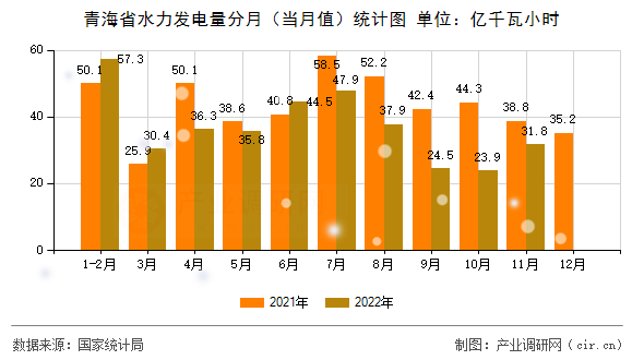青海省水力發(fā)電量分月（當(dāng)月值）統(tǒng)計(jì)圖
