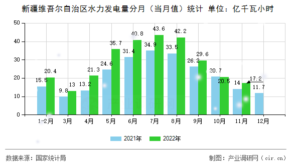 新疆維吾爾自治區(qū)水力發(fā)電量分月（當月值）統(tǒng)計