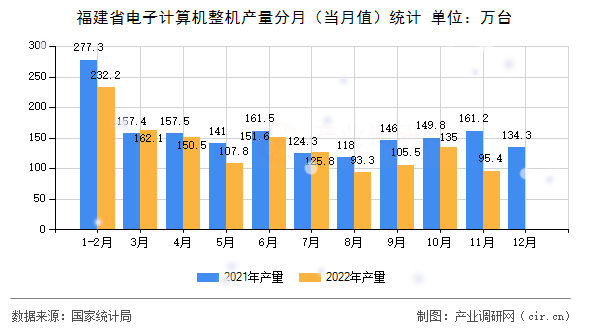 福建省電子計(jì)算機(jī)整機(jī)產(chǎn)量分月（當(dāng)月值）統(tǒng)計(jì)