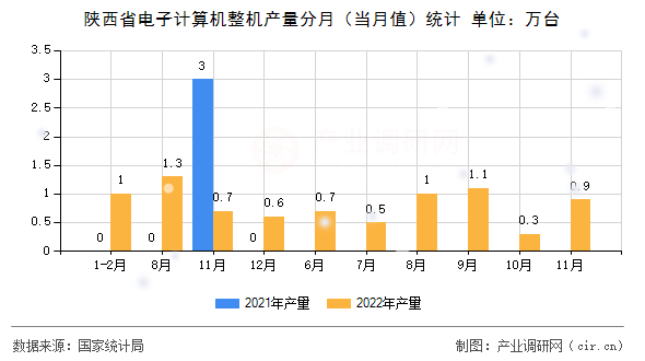 陜西省電子計算機(jī)整機(jī)產(chǎn)量分月（當(dāng)月值）統(tǒng)計