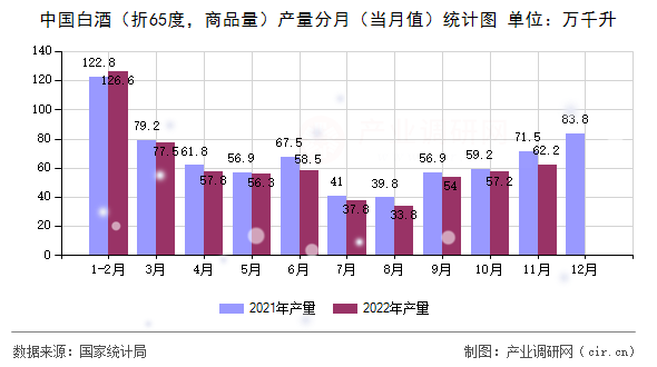 中國白酒（折65度，商品量）產(chǎn)量分月（當月值）統(tǒng)計圖