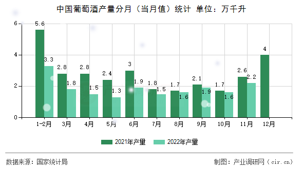 中國葡萄酒產(chǎn)量分月(當(dāng)月值)統(tǒng)計(jì) 中國葡萄酒產(chǎn)量分月(當(dāng)月值)統(tǒng)計(jì)