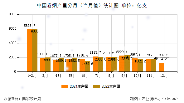 中國(guó)卷煙產(chǎn)量分月（當(dāng)月值）統(tǒng)計(jì)圖
