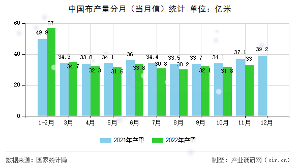 中國(guó)布產(chǎn)量分月（當(dāng)月值）統(tǒng)計(jì)