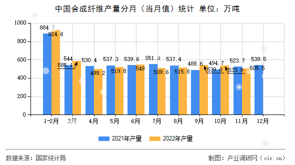 中國(guó)合成纖維產(chǎn)量分月(當(dāng)月值)統(tǒng)計(jì) 中國(guó)合成纖維產(chǎn)量分月(當(dāng)月值)統(tǒng)計(jì)
