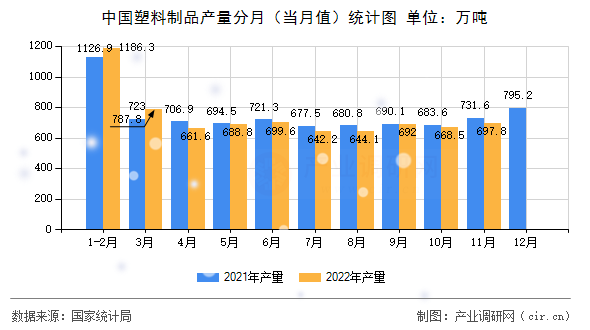 中國塑料制品產(chǎn)量分月（當(dāng)月值）統(tǒng)計圖