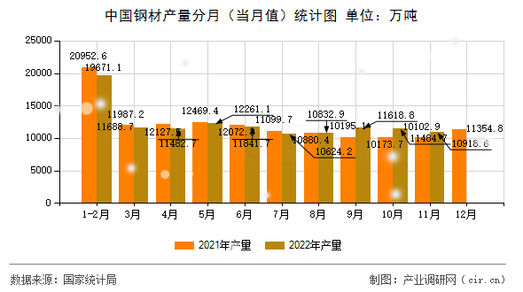 中國鋼材產(chǎn)量分月（當(dāng)月值）統(tǒng)計(jì)圖