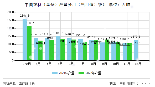中國(guó)線(xiàn)材（盤(pán)條）產(chǎn)量分月（當(dāng)月值）統(tǒng)計(jì)