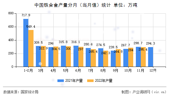 中國鐵合金產(chǎn)量分月（當月值）統(tǒng)計