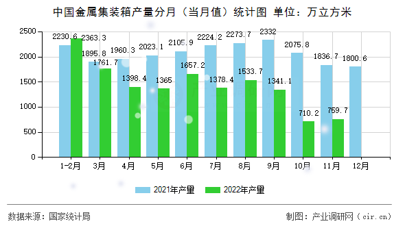 中國金屬集裝箱產(chǎn)量分月（當(dāng)月值）統(tǒng)計圖