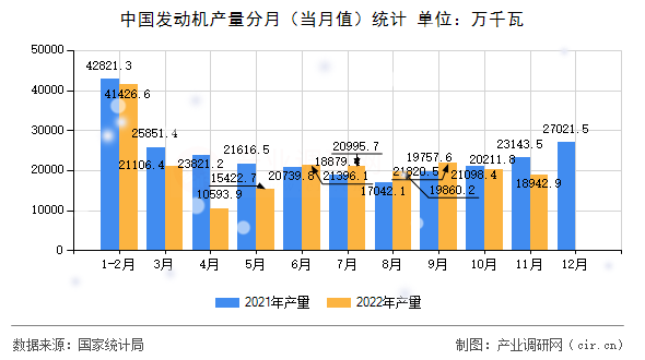 中國發(fā)動(dòng)機(jī)產(chǎn)量分月(當(dāng)月值)統(tǒng)計(jì) 中國發(fā)動(dòng)機(jī)產(chǎn)量分月(當(dāng)月值)統(tǒng)計(jì)