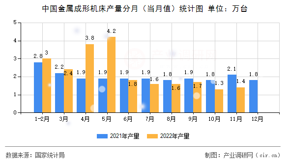 中國金屬成形機床產(chǎn)量分月(當月值)統(tǒng)計圖 中國金屬成形機床產(chǎn)量分月(當月值)統(tǒng)計圖