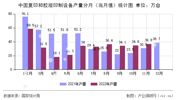 中國復印和膠版印制設(shè)備產(chǎn)量分月（當月值）統(tǒng)計圖