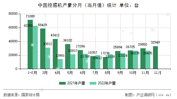 中國挖掘機產(chǎn)量分月（當月值）統(tǒng)計