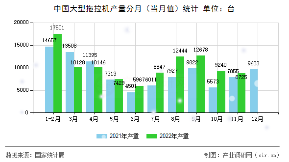 中國(guó)大型拖拉機(jī)產(chǎn)量分月（當(dāng)月值）統(tǒng)計(jì)