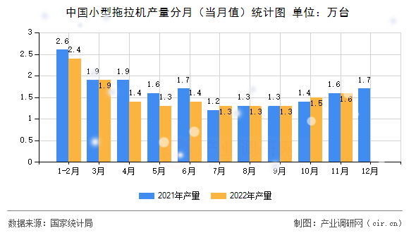中國小型拖拉機產量分月（當月值）統(tǒng)計圖