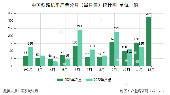 中國鐵路機車產量分月（當月值）統(tǒng)計圖