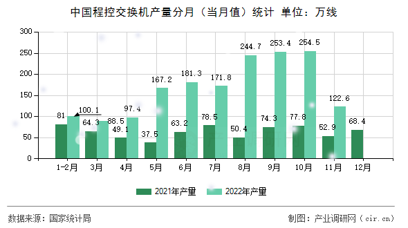 中國(guó)程控交換機(jī)產(chǎn)量分月（當(dāng)月值）統(tǒng)計(jì)