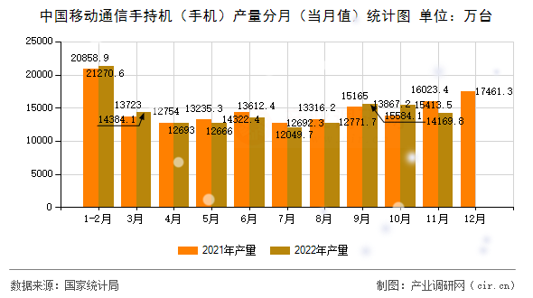 中國移動通信手持機（手機）產(chǎn)量分月（當月值）統(tǒng)計圖