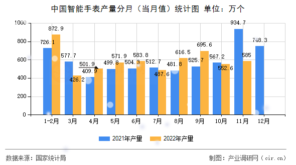 中國智能手表產(chǎn)量分月（當(dāng)月值）統(tǒng)計圖