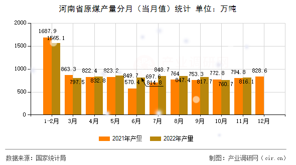 河南省原煤產(chǎn)量分月（當(dāng)月值）統(tǒng)計(jì)